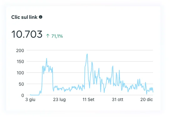 Click sul link facebook marketing - caso studio rinnova persiane risultati dopo 6 mesi