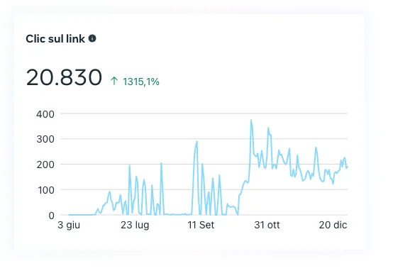 Click sul link instagram marketing - caso studio rinnova persiane risultati dopo 6 mesi