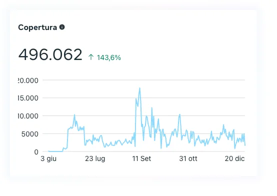 Copertura Facebook marketing - caso studio rinnova persiane risultati dopo 6 mesi