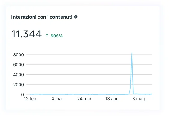 Interazioni-dati analitici facebook caso studio rinnova persiane