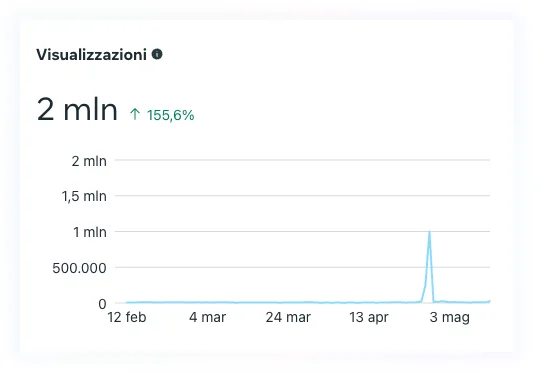 Visualizzazioni-dati analitici facebook caso studio rinnova persiane