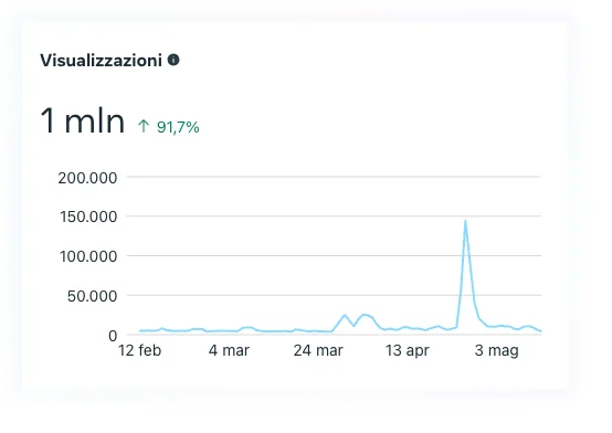 Visualizzazioni-dati analitici instagram caso studio rinnova persiane